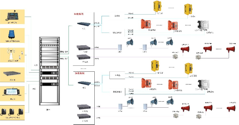 厂矿企业—IP融合通讯系统解决计划（网络+光纤混淆组网）